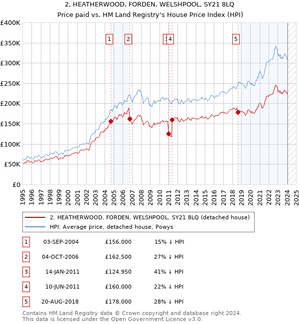 2, HEATHERWOOD, FORDEN, WELSHPOOL, SY21 8LQ: Price paid vs HM Land Registry's House Price Index