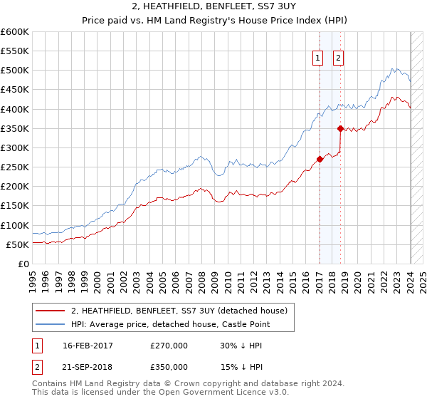 2, HEATHFIELD, BENFLEET, SS7 3UY: Price paid vs HM Land Registry's House Price Index