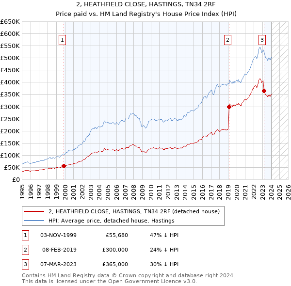 2, HEATHFIELD CLOSE, HASTINGS, TN34 2RF: Price paid vs HM Land Registry's House Price Index