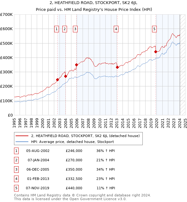 2, HEATHFIELD ROAD, STOCKPORT, SK2 6JL: Price paid vs HM Land Registry's House Price Index