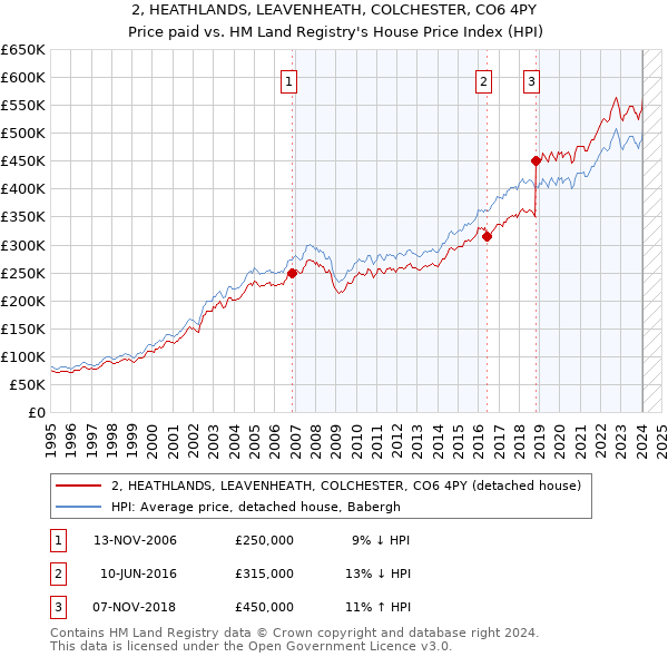 2, HEATHLANDS, LEAVENHEATH, COLCHESTER, CO6 4PY: Price paid vs HM Land Registry's House Price Index