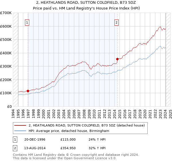 2, HEATHLANDS ROAD, SUTTON COLDFIELD, B73 5DZ: Price paid vs HM Land Registry's House Price Index