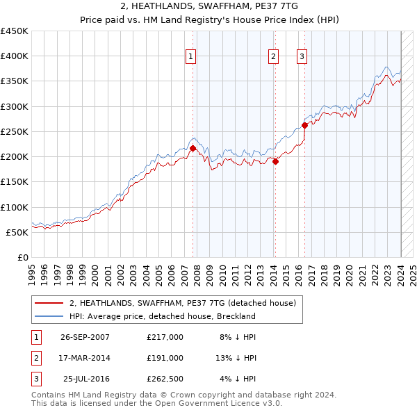 2, HEATHLANDS, SWAFFHAM, PE37 7TG: Price paid vs HM Land Registry's House Price Index