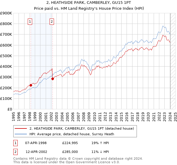2, HEATHSIDE PARK, CAMBERLEY, GU15 1PT: Price paid vs HM Land Registry's House Price Index