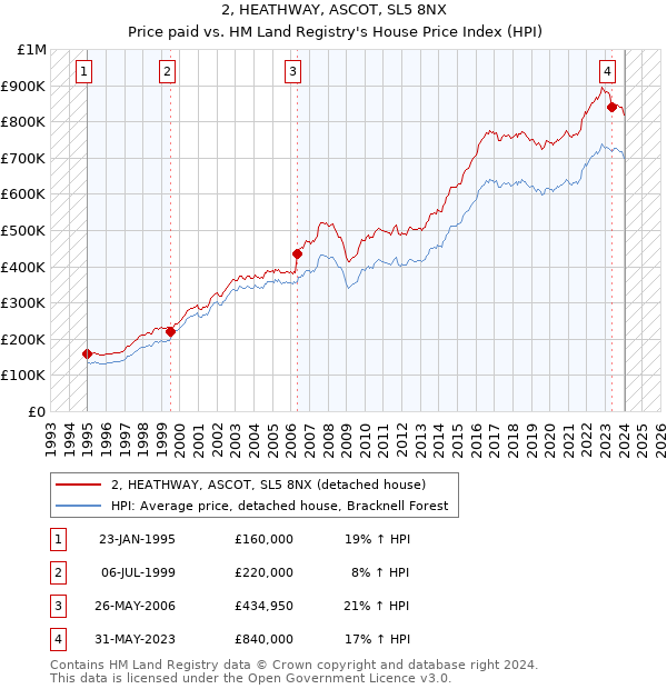 2, HEATHWAY, ASCOT, SL5 8NX: Price paid vs HM Land Registry's House Price Index