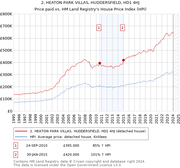 2, HEATON PARK VILLAS, HUDDERSFIELD, HD1 4HJ: Price paid vs HM Land Registry's House Price Index