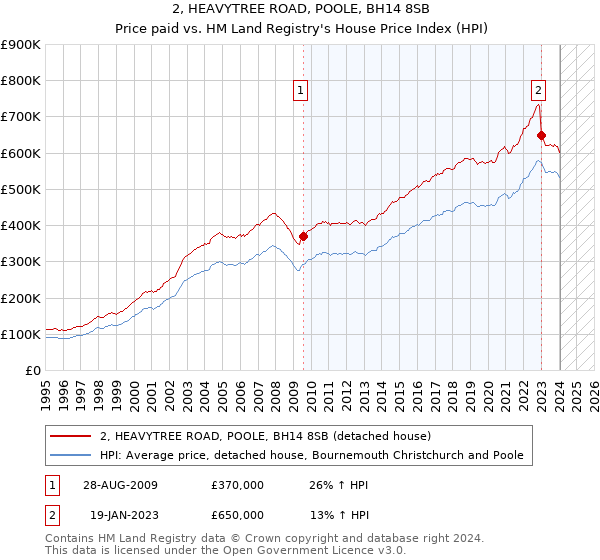 2, HEAVYTREE ROAD, POOLE, BH14 8SB: Price paid vs HM Land Registry's House Price Index