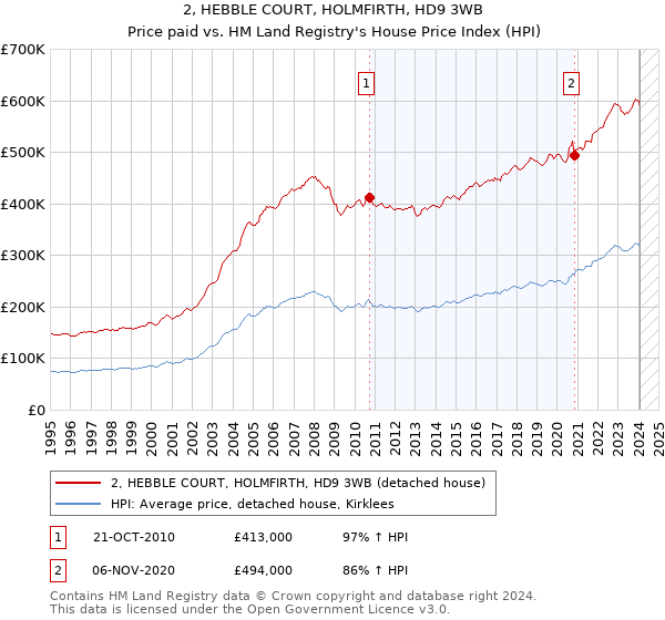 2, HEBBLE COURT, HOLMFIRTH, HD9 3WB: Price paid vs HM Land Registry's House Price Index