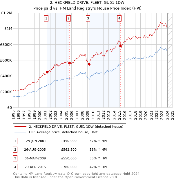 2, HECKFIELD DRIVE, FLEET, GU51 1DW: Price paid vs HM Land Registry's House Price Index