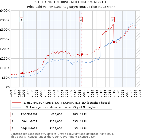 2, HECKINGTON DRIVE, NOTTINGHAM, NG8 1LF: Price paid vs HM Land Registry's House Price Index