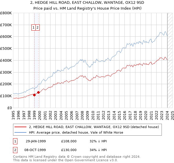 2, HEDGE HILL ROAD, EAST CHALLOW, WANTAGE, OX12 9SD: Price paid vs HM Land Registry's House Price Index