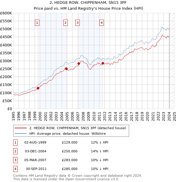 2, HEDGE ROW, CHIPPENHAM, SN15 3PF: Price paid vs HM Land Registry's House Price Index