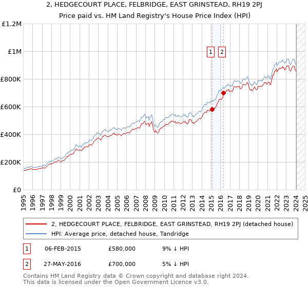 2, HEDGECOURT PLACE, FELBRIDGE, EAST GRINSTEAD, RH19 2PJ: Price paid vs HM Land Registry's House Price Index