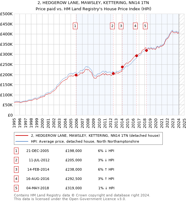 2, HEDGEROW LANE, MAWSLEY, KETTERING, NN14 1TN: Price paid vs HM Land Registry's House Price Index