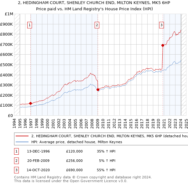 2, HEDINGHAM COURT, SHENLEY CHURCH END, MILTON KEYNES, MK5 6HP: Price paid vs HM Land Registry's House Price Index