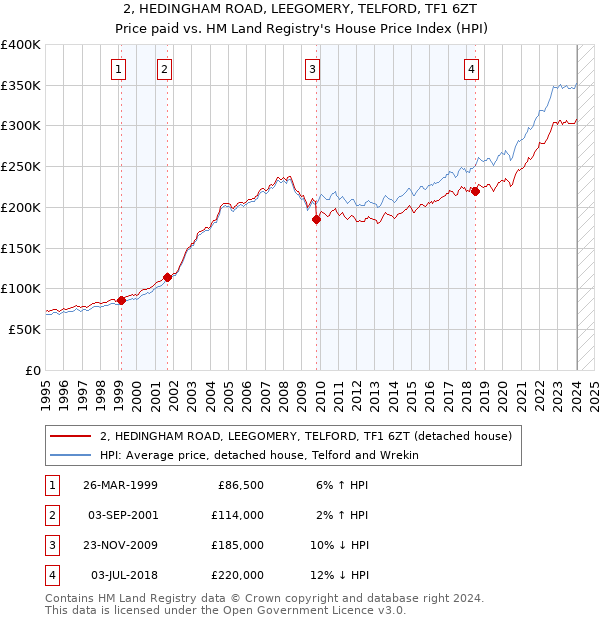 2, HEDINGHAM ROAD, LEEGOMERY, TELFORD, TF1 6ZT: Price paid vs HM Land Registry's House Price Index