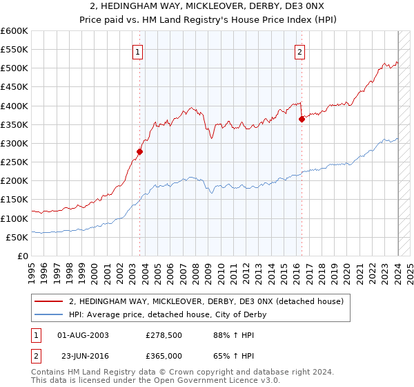 2, HEDINGHAM WAY, MICKLEOVER, DERBY, DE3 0NX: Price paid vs HM Land Registry's House Price Index