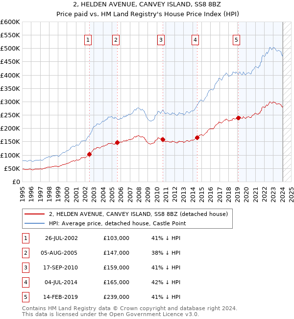 2, HELDEN AVENUE, CANVEY ISLAND, SS8 8BZ: Price paid vs HM Land Registry's House Price Index