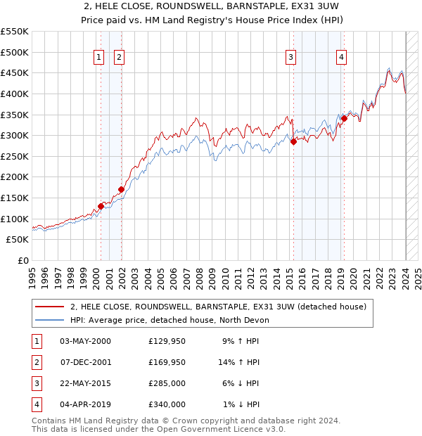 2, HELE CLOSE, ROUNDSWELL, BARNSTAPLE, EX31 3UW: Price paid vs HM Land Registry's House Price Index