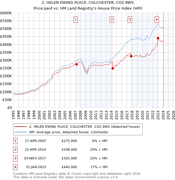 2, HELEN EWING PLACE, COLCHESTER, CO2 8WS: Price paid vs HM Land Registry's House Price Index