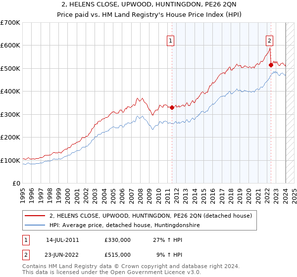2, HELENS CLOSE, UPWOOD, HUNTINGDON, PE26 2QN: Price paid vs HM Land Registry's House Price Index