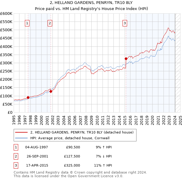2, HELLAND GARDENS, PENRYN, TR10 8LY: Price paid vs HM Land Registry's House Price Index