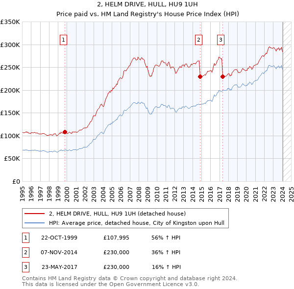 2, HELM DRIVE, HULL, HU9 1UH: Price paid vs HM Land Registry's House Price Index