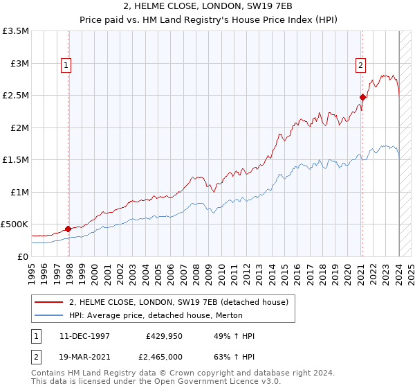 2, HELME CLOSE, LONDON, SW19 7EB: Price paid vs HM Land Registry's House Price Index