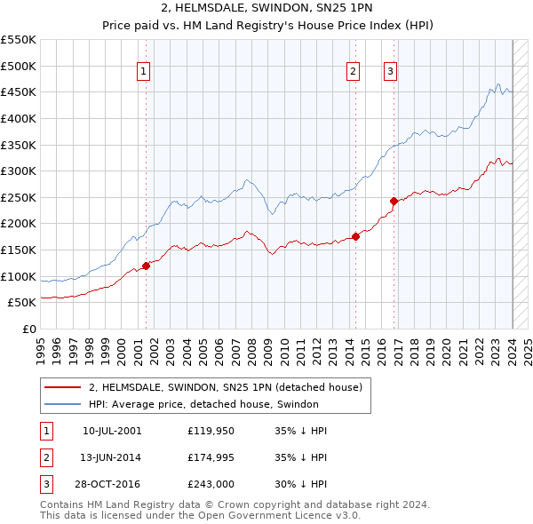2, HELMSDALE, SWINDON, SN25 1PN: Price paid vs HM Land Registry's House Price Index