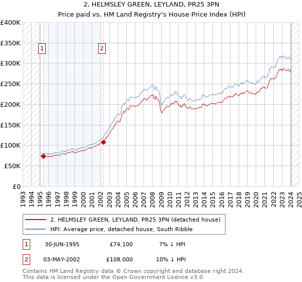 2, HELMSLEY GREEN, LEYLAND, PR25 3PN: Price paid vs HM Land Registry's House Price Index