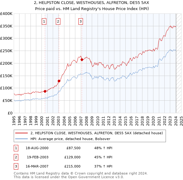 2, HELPSTON CLOSE, WESTHOUSES, ALFRETON, DE55 5AX: Price paid vs HM Land Registry's House Price Index