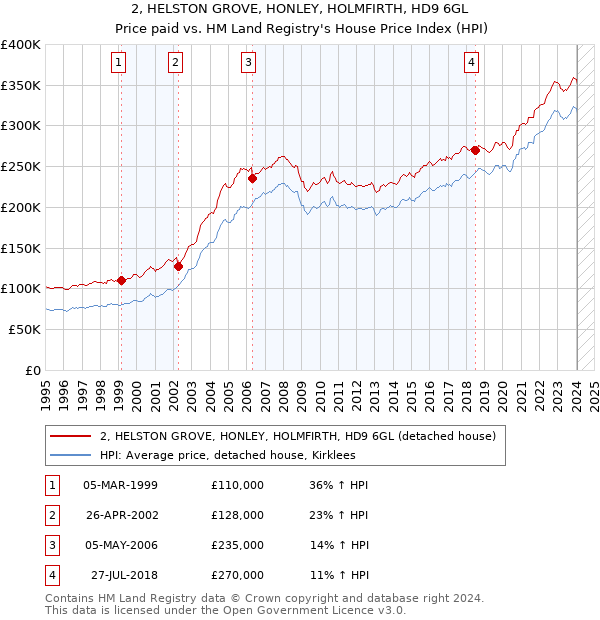 2, HELSTON GROVE, HONLEY, HOLMFIRTH, HD9 6GL: Price paid vs HM Land Registry's House Price Index