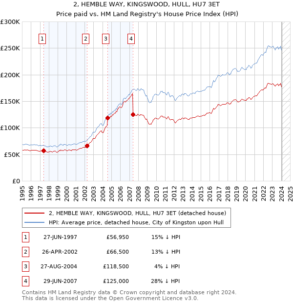 2, HEMBLE WAY, KINGSWOOD, HULL, HU7 3ET: Price paid vs HM Land Registry's House Price Index
