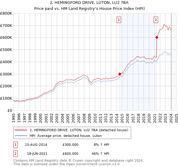 2, HEMINGFORD DRIVE, LUTON, LU2 7BA: Price paid vs HM Land Registry's House Price Index