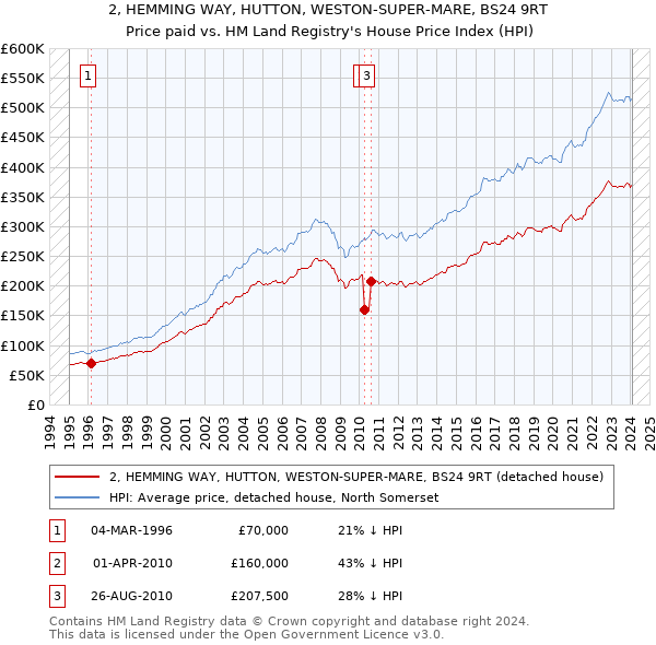 2, HEMMING WAY, HUTTON, WESTON-SUPER-MARE, BS24 9RT: Price paid vs HM Land Registry's House Price Index