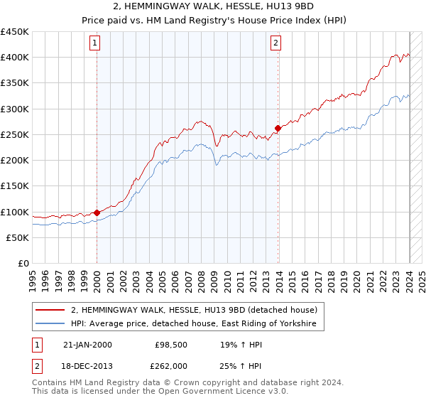2, HEMMINGWAY WALK, HESSLE, HU13 9BD: Price paid vs HM Land Registry's House Price Index