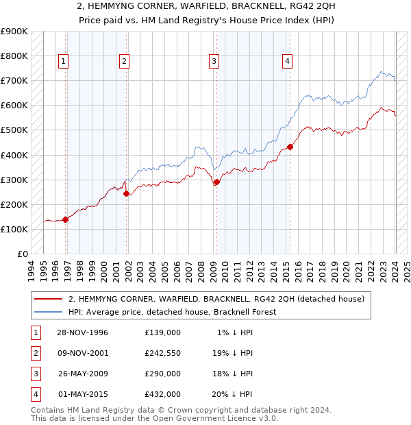2, HEMMYNG CORNER, WARFIELD, BRACKNELL, RG42 2QH: Price paid vs HM Land Registry's House Price Index