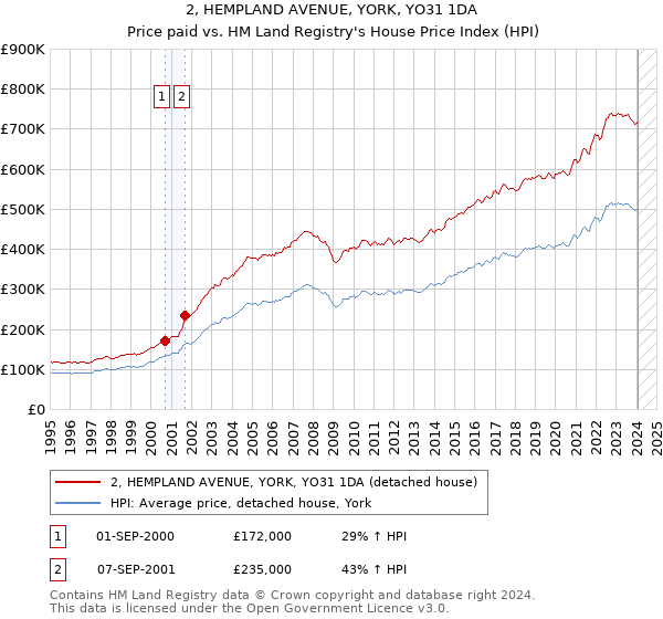 2, HEMPLAND AVENUE, YORK, YO31 1DA: Price paid vs HM Land Registry's House Price Index