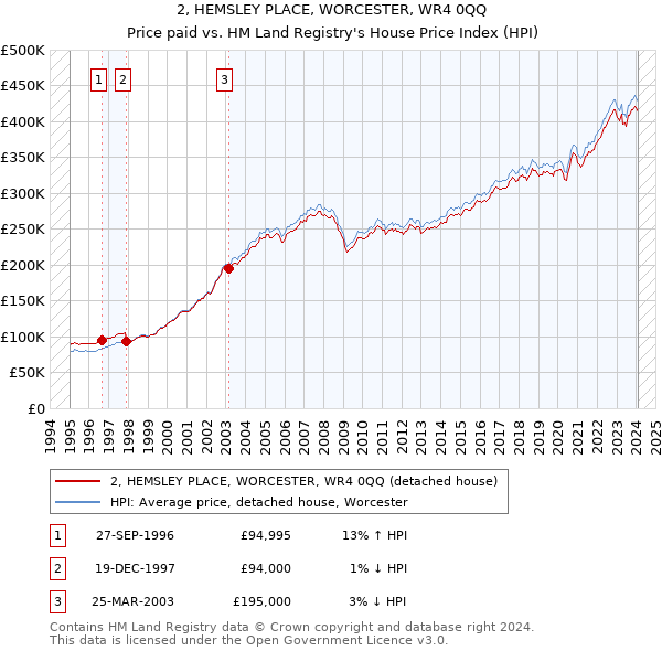 2, HEMSLEY PLACE, WORCESTER, WR4 0QQ: Price paid vs HM Land Registry's House Price Index