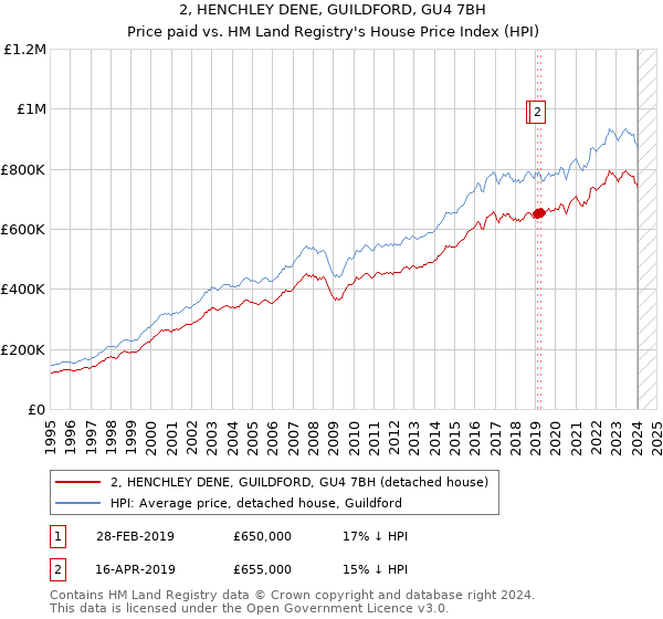 2, HENCHLEY DENE, GUILDFORD, GU4 7BH: Price paid vs HM Land Registry's House Price Index