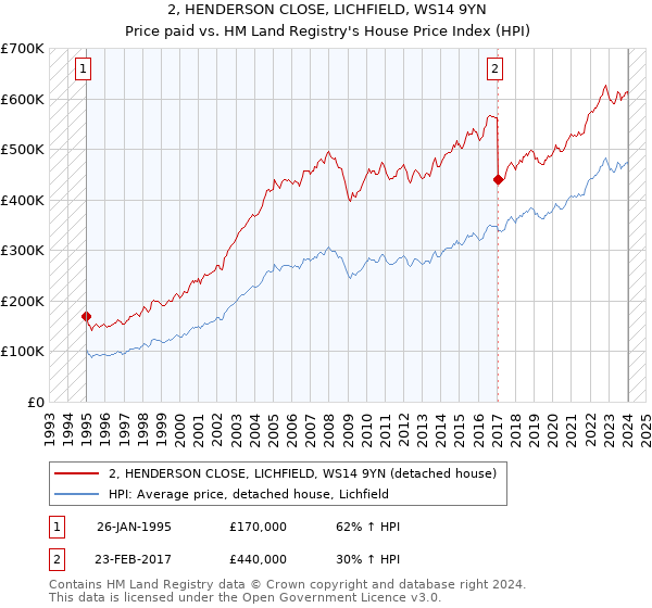 2, HENDERSON CLOSE, LICHFIELD, WS14 9YN: Price paid vs HM Land Registry's House Price Index