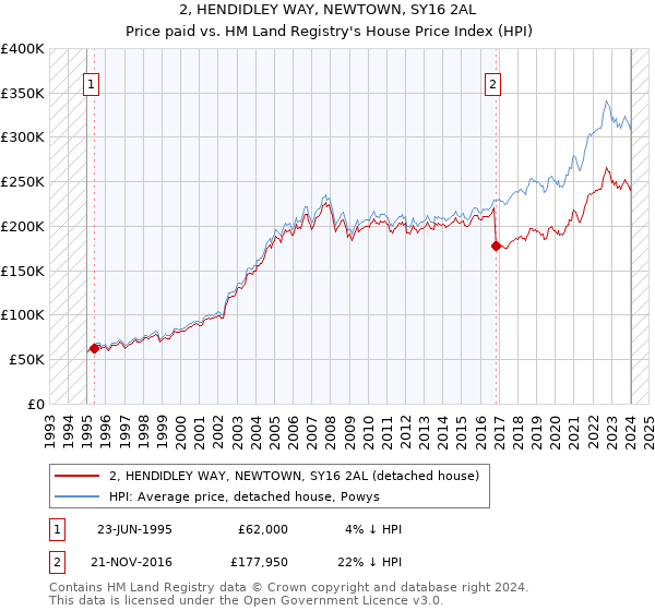 2, HENDIDLEY WAY, NEWTOWN, SY16 2AL: Price paid vs HM Land Registry's House Price Index