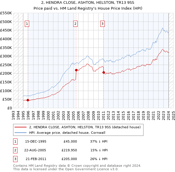 2, HENDRA CLOSE, ASHTON, HELSTON, TR13 9SS: Price paid vs HM Land Registry's House Price Index