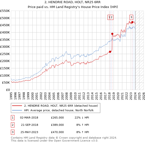 2, HENDRIE ROAD, HOLT, NR25 6RR: Price paid vs HM Land Registry's House Price Index