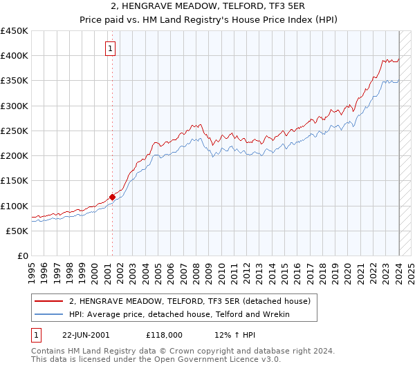 2, HENGRAVE MEADOW, TELFORD, TF3 5ER: Price paid vs HM Land Registry's House Price Index