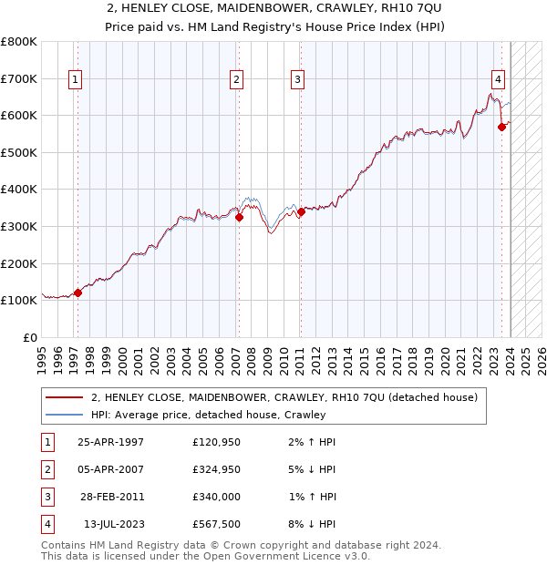 2, HENLEY CLOSE, MAIDENBOWER, CRAWLEY, RH10 7QU: Price paid vs HM Land Registry's House Price Index