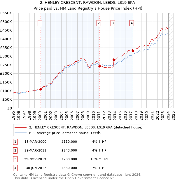 2, HENLEY CRESCENT, RAWDON, LEEDS, LS19 6PA: Price paid vs HM Land Registry's House Price Index