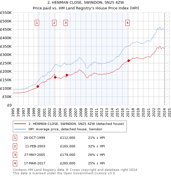 2, HENMAN CLOSE, SWINDON, SN25 4ZW: Price paid vs HM Land Registry's House Price Index
