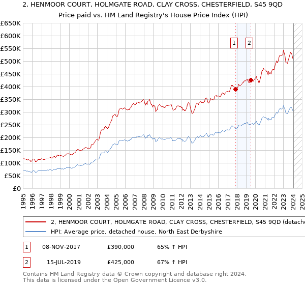 2, HENMOOR COURT, HOLMGATE ROAD, CLAY CROSS, CHESTERFIELD, S45 9QD: Price paid vs HM Land Registry's House Price Index