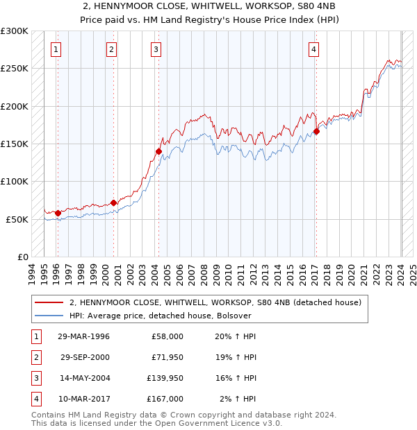 2, HENNYMOOR CLOSE, WHITWELL, WORKSOP, S80 4NB: Price paid vs HM Land Registry's House Price Index